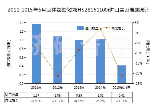 2011-2015年6月固體氫氧化鈉(HS28151100)進口量及增速統(tǒng)計